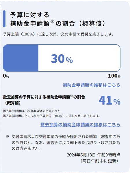 エコキュート　給湯省エネ事業2024　予算消化率